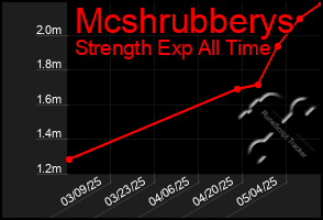 Total Graph of Mcshrubberys