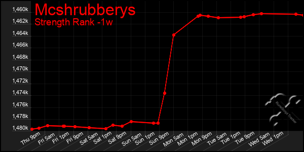 Last 7 Days Graph of Mcshrubberys