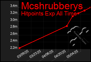 Total Graph of Mcshrubberys