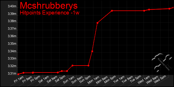 Last 7 Days Graph of Mcshrubberys