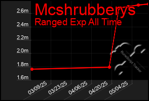 Total Graph of Mcshrubberys