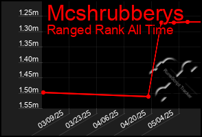 Total Graph of Mcshrubberys