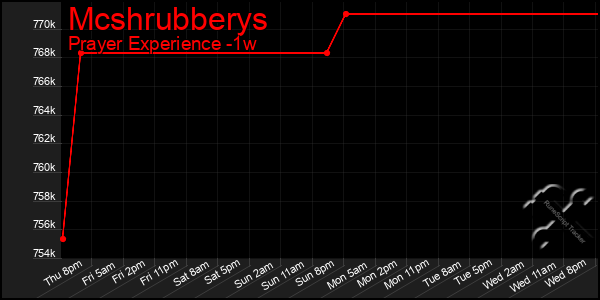 Last 7 Days Graph of Mcshrubberys