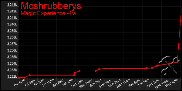 Last 7 Days Graph of Mcshrubberys
