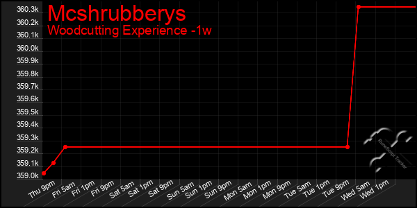 Last 7 Days Graph of Mcshrubberys
