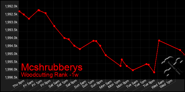 Last 7 Days Graph of Mcshrubberys