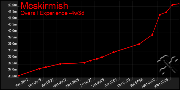 Last 31 Days Graph of Mcskirmish