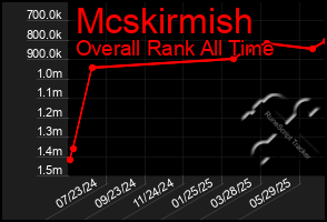 Total Graph of Mcskirmish