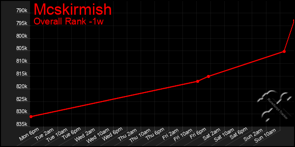 Last 7 Days Graph of Mcskirmish