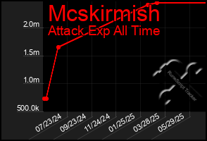 Total Graph of Mcskirmish