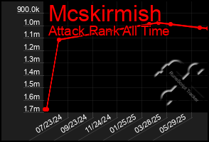 Total Graph of Mcskirmish