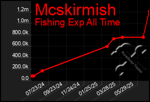 Total Graph of Mcskirmish