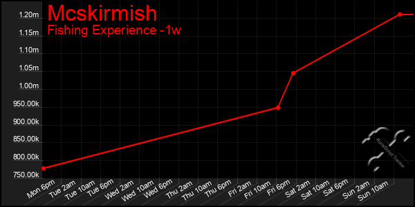 Last 7 Days Graph of Mcskirmish