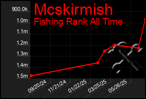 Total Graph of Mcskirmish