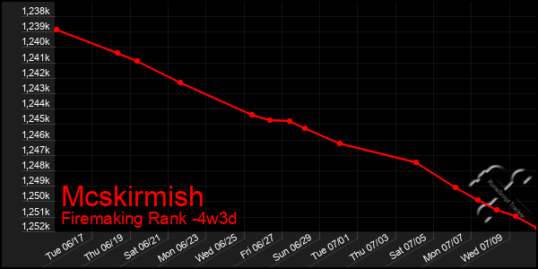 Last 31 Days Graph of Mcskirmish