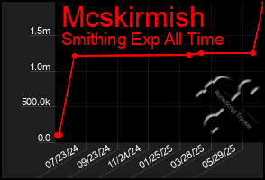 Total Graph of Mcskirmish