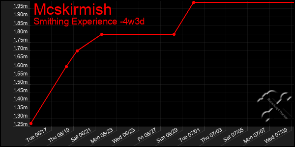 Last 31 Days Graph of Mcskirmish