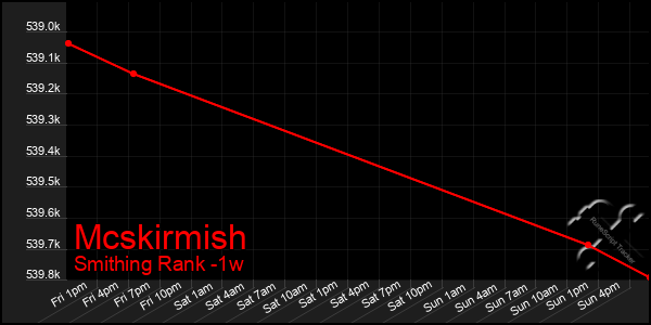 Last 7 Days Graph of Mcskirmish