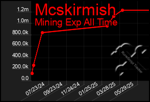Total Graph of Mcskirmish