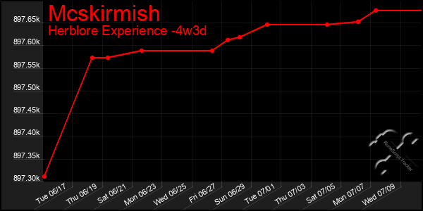 Last 31 Days Graph of Mcskirmish