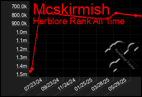 Total Graph of Mcskirmish