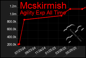 Total Graph of Mcskirmish