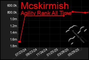 Total Graph of Mcskirmish