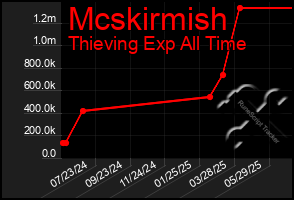 Total Graph of Mcskirmish