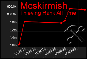 Total Graph of Mcskirmish