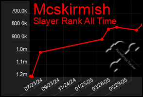Total Graph of Mcskirmish