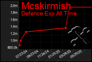 Total Graph of Mcskirmish
