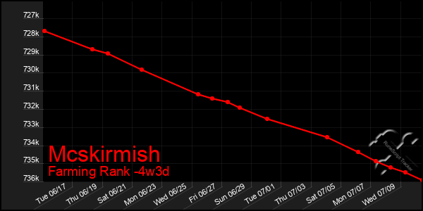 Last 31 Days Graph of Mcskirmish