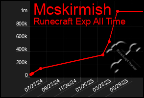 Total Graph of Mcskirmish