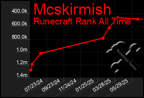Total Graph of Mcskirmish