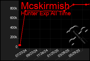 Total Graph of Mcskirmish