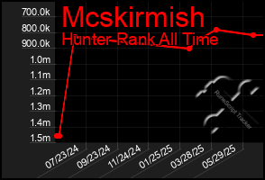 Total Graph of Mcskirmish