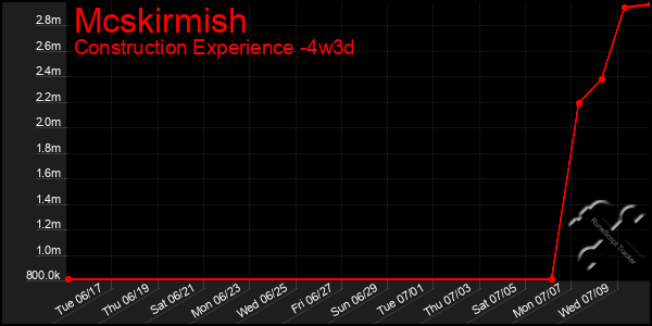 Last 31 Days Graph of Mcskirmish