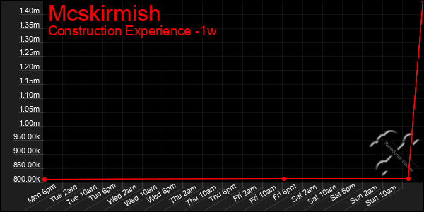 Last 7 Days Graph of Mcskirmish