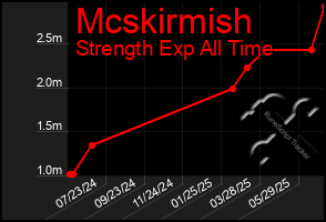 Total Graph of Mcskirmish