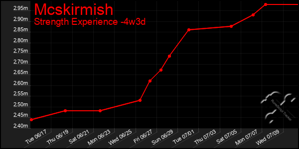 Last 31 Days Graph of Mcskirmish