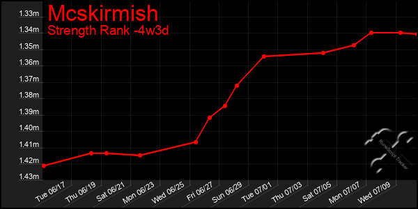 Last 31 Days Graph of Mcskirmish