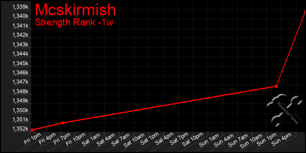 Last 7 Days Graph of Mcskirmish