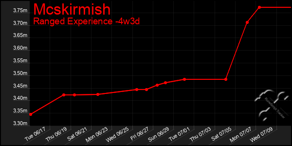 Last 31 Days Graph of Mcskirmish