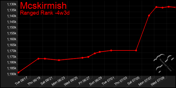 Last 31 Days Graph of Mcskirmish