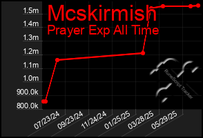 Total Graph of Mcskirmish