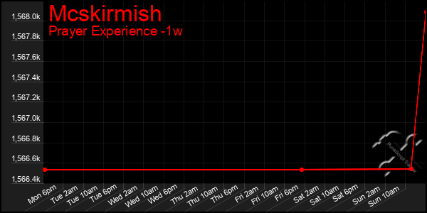 Last 7 Days Graph of Mcskirmish