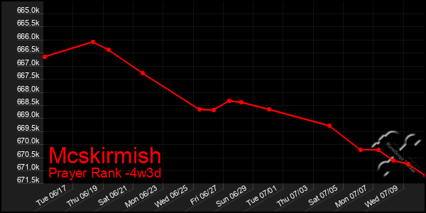 Last 31 Days Graph of Mcskirmish