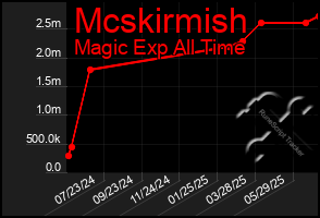 Total Graph of Mcskirmish