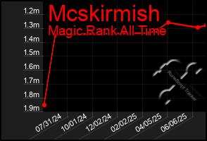 Total Graph of Mcskirmish