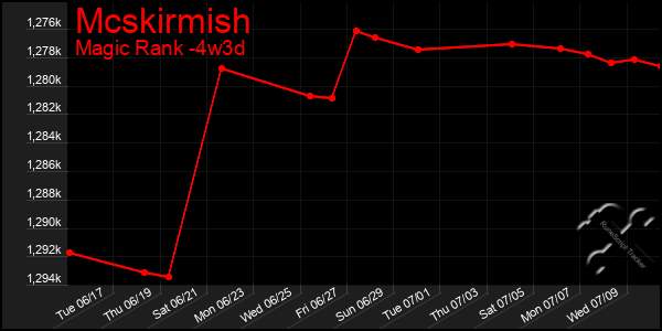 Last 31 Days Graph of Mcskirmish